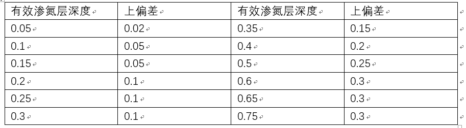 鋼鐵零件氮化處理后的硬度及厚度檢測