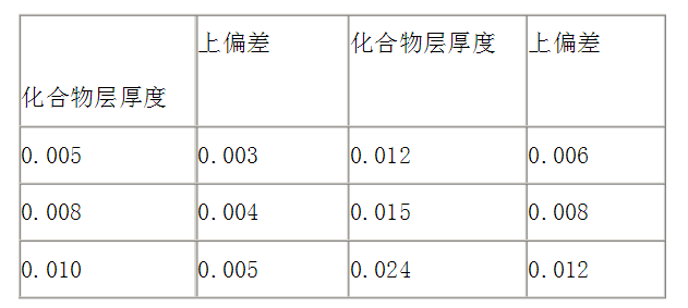 鋼鐵零件氮化處理后的硬度及厚度檢測(cè).png