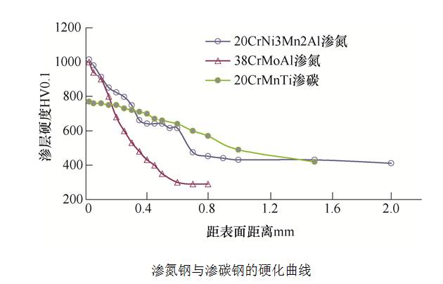 滲氮齒輪的深層滲氮硬化.jpg
