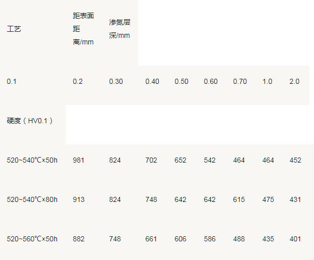 滲氮齒輪的深層滲氮硬化.png