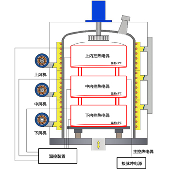 離子氮化爐剖面圖