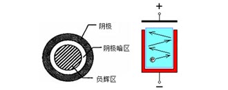 離子滲氮時發(fā)生空心陰極效應(yīng)原因及解決方法