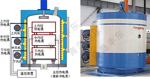簡析青島豐東熱處理離子氮化爐溫控系統(tǒng)