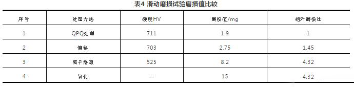 滑動(dòng)磨損試驗(yàn)?zāi)p值比較