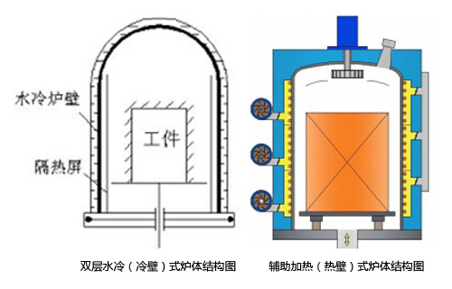 離子氮化爐爐體結構