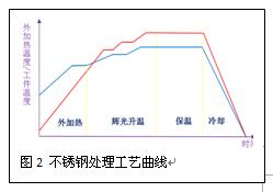 不銹鋼處理工藝曲線