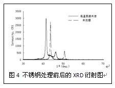不銹鋼處理前后的XRD衍射圖