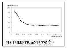 硬化層橫截面的硬度梯度