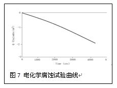 電化學腐蝕試驗曲線