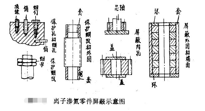 離子氮化局部防護(hù)