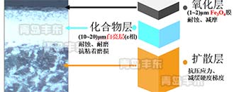 氮化+氧化技術(shù)替代鹽浴軟氮化即QPQ技術(shù)的應(yīng)用