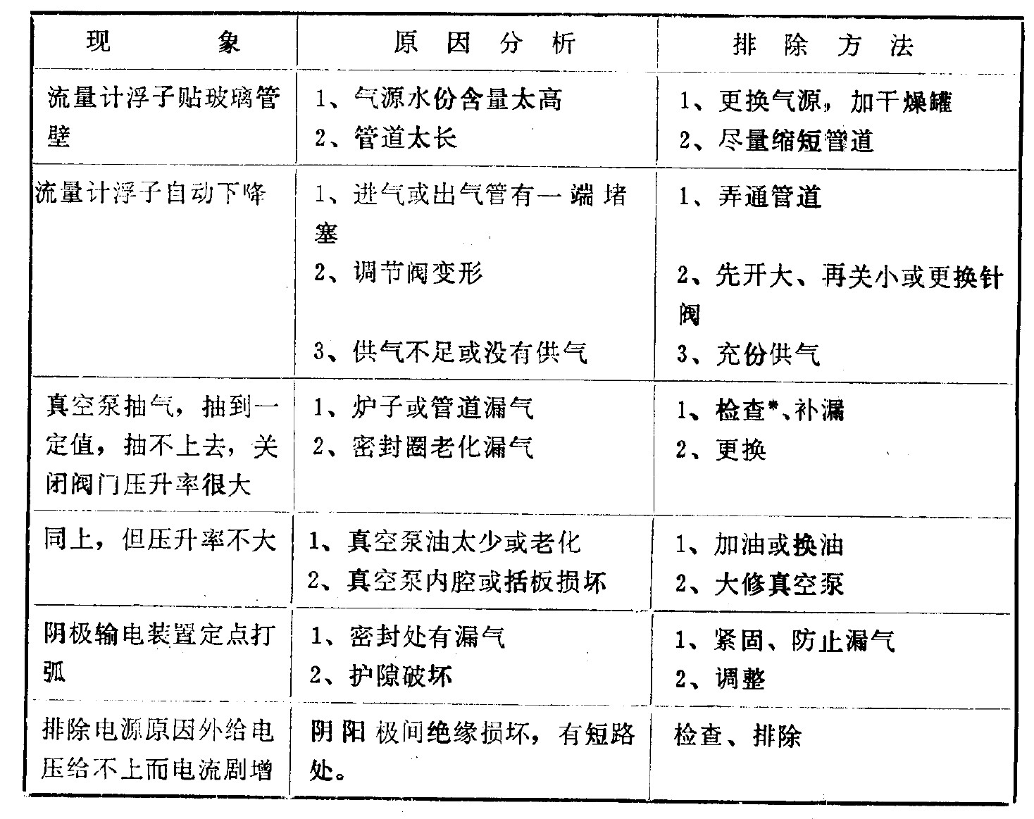 離子氮化爐常見故常及排除