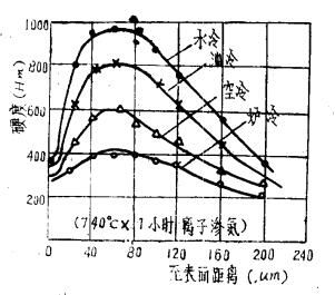 冷卻速度對(duì)45鋼氮馬氏體硬度梯度的影響