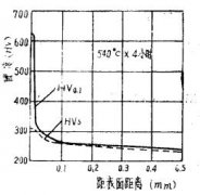碳鋼離子滲氮工藝與滲氮層硬度、深度的關(guān)系
