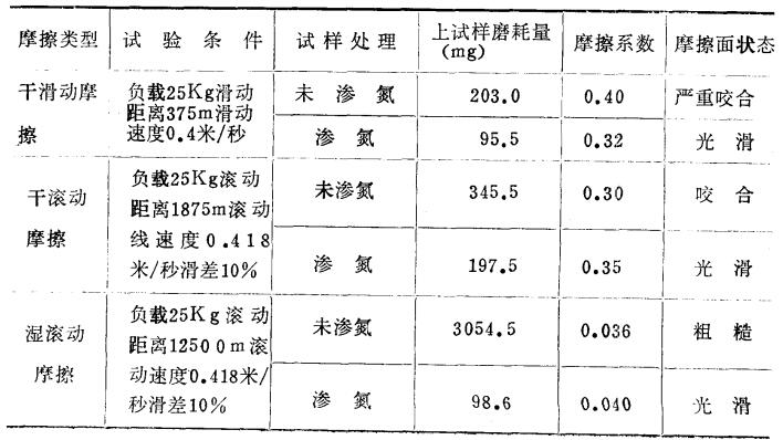 純鈦離子滲氮后的耐磨性
