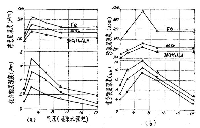 520℃和650℃下在氨等離子體中進行離子滲氮一小時后，工作氣壓對工業(yè)純鐵和鋼的滲氮層深度的影響