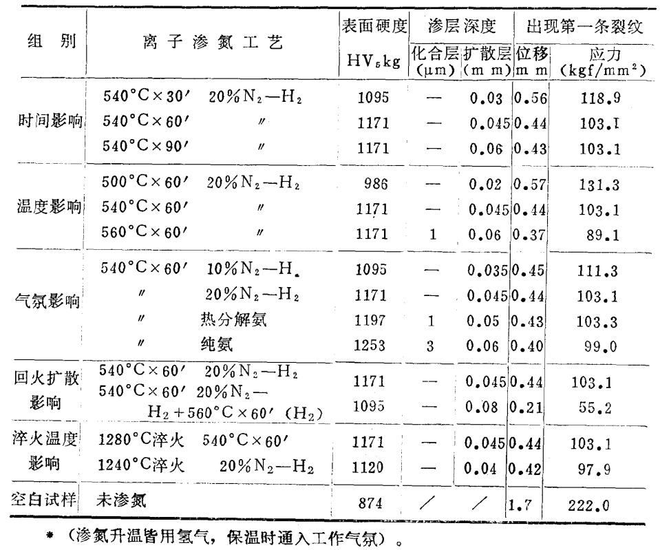 高速鋼滲氮試樣三點(diǎn)彎曲試驗(yàn)結(jié)果(試樣6×13×140mm 跨距47mm)