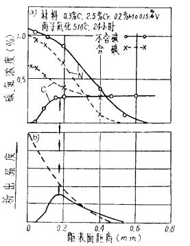 碳氮濃度分布與碳氮化合物析出強(qiáng)度關(guān)系