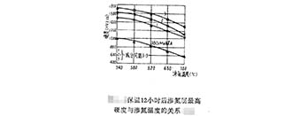 釩對離子滲氮滲氮層硬度、深度的影響