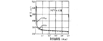 常用材料離子滲氮工藝與滲氮層硬度、深度的關(guān)系