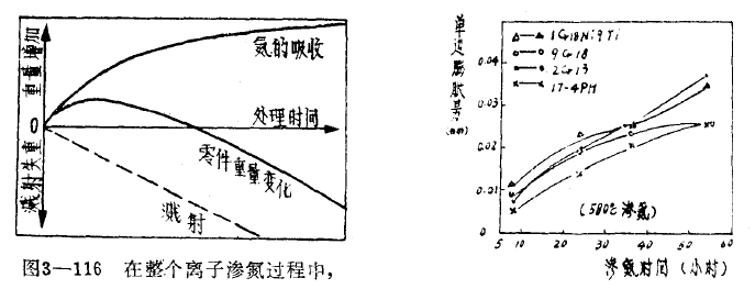 離子滲氮變形量