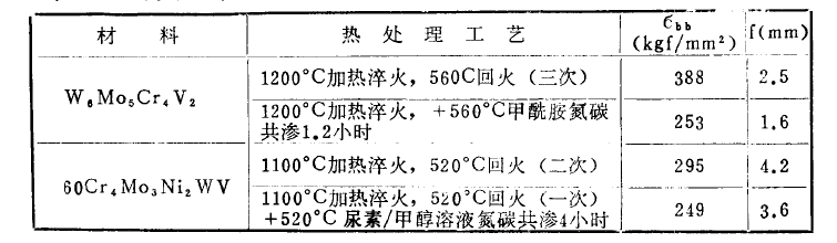 離子滲氮層對材料機械強度和塑性的影響