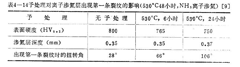 離子滲氮時(shí)間、溫度對(duì)滲層脆性的影響