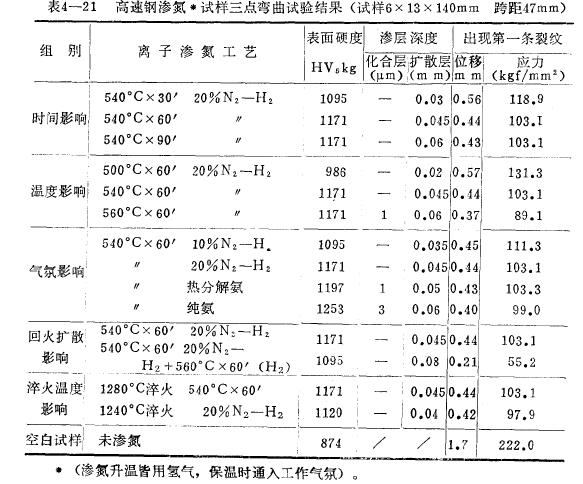 高速鋼滲氮層的脆性