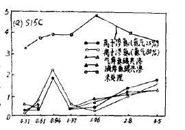 摩擦速度對(duì)滲氮層耐蝕性的影響