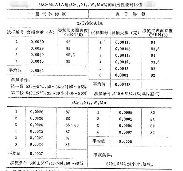 氣體滲氮層和離子滲氮層的耐磨性比較