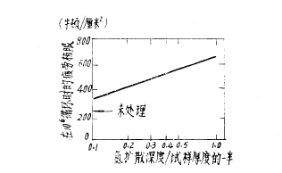 滲氮層的彎曲疲勞抗力