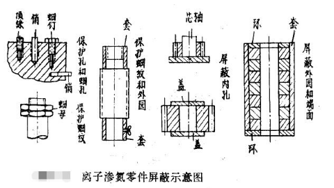 離子滲氮局部防滲方法
