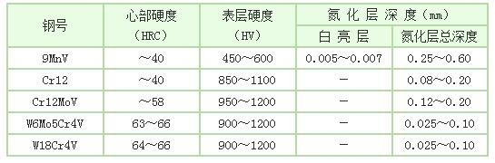 離子氮化后滲氮層濃度與硬度