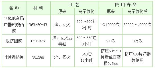 冷擠壓模具離子氮化應(yīng)用實(shí)例