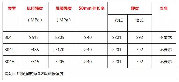 304、304L、304H的力學(xué)性能 表