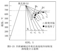 共析碳鋼過冷奧氏體連續(xù)冷卻轉(zhuǎn)變曲線的建立