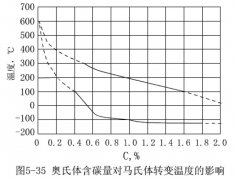 馬氏體轉(zhuǎn)變的特點