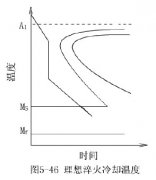 理想淬火冷卻速度及常用淬火冷卻介質(zhì)