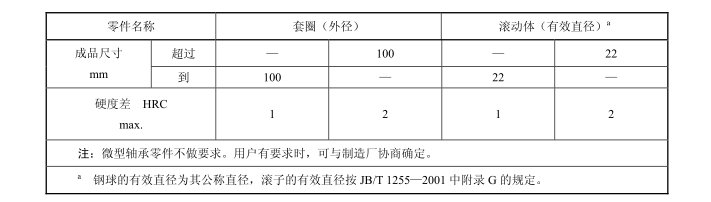 軸承零件淬回火后同一零件的硬度差
