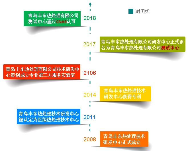 青島豐東熱處理測試中心發(fā)展歷程