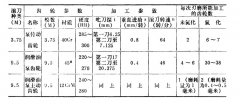 滾刀離子氮化新工藝