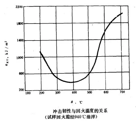沖擊韌性與回火溫度的關系