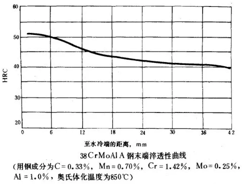 38CrMoAl鋼末端淬透性曲線