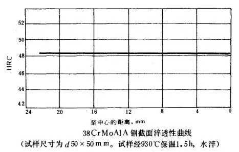 38CrMoAl鋼截面淬透性曲線