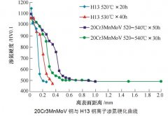 時(shí)效硬化型氮化模具鋼