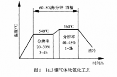 延長壓鑄模具使用壽命的方式